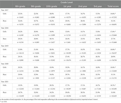 Adherence to physical activity recommendations and associations with self-efficacy among Norwegian adolescents: trends from 2017 to 2021